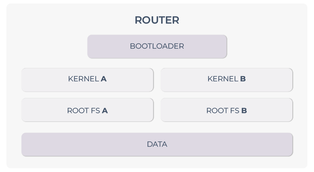 AB partition model with bootloader, Kernel AB, Root FS AB, and persistent data partition AB partition model with bootloader, Kernel AB, Root FS AB, and persistent data partition