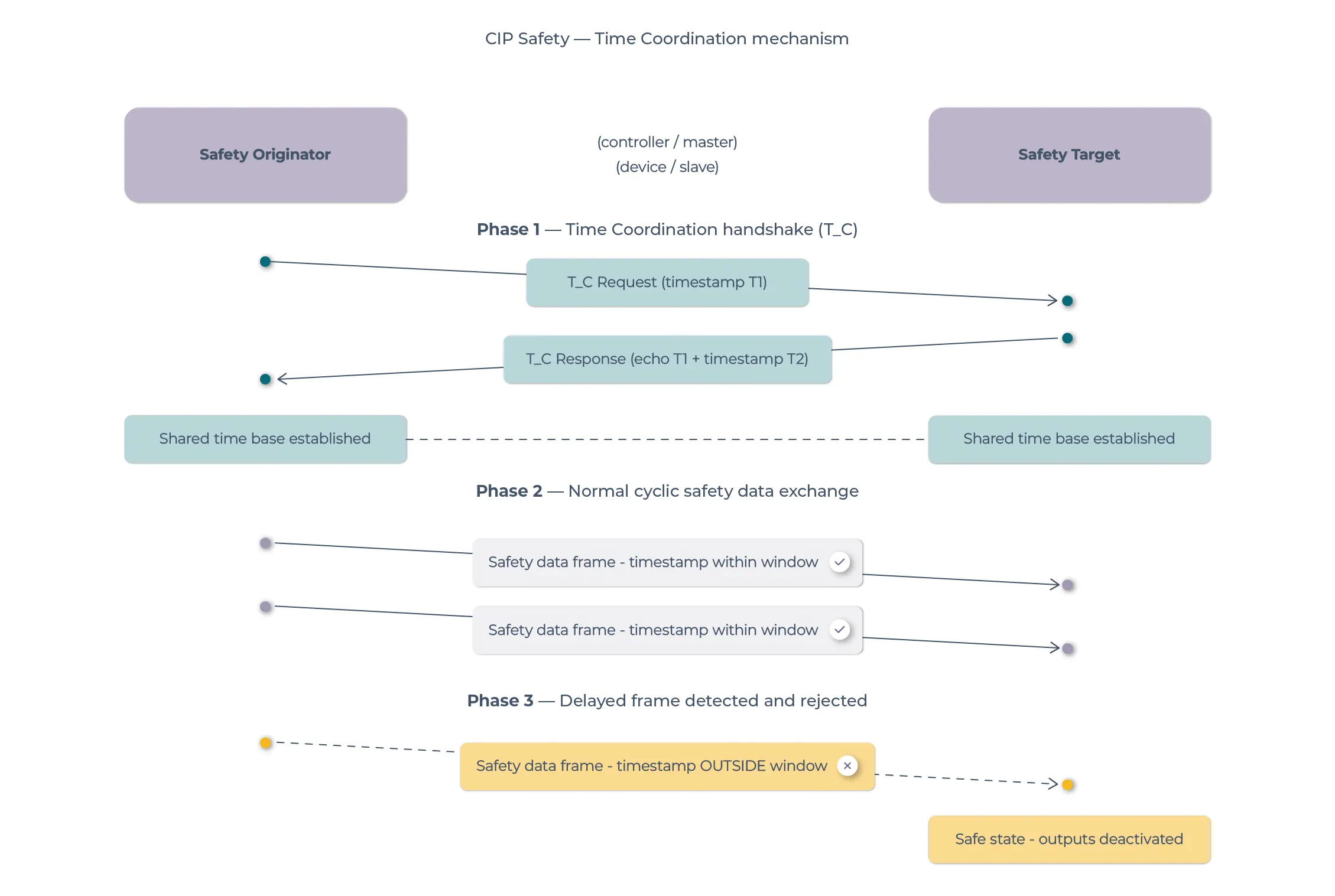 CIP Safety Time Coordination CIP Safety Time Coordination