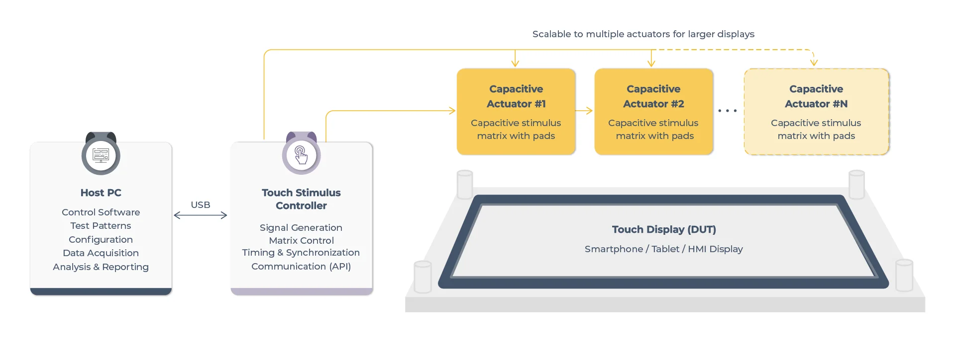 Capacitive touch HIL test platform - overview The Integration Seam Problem-01