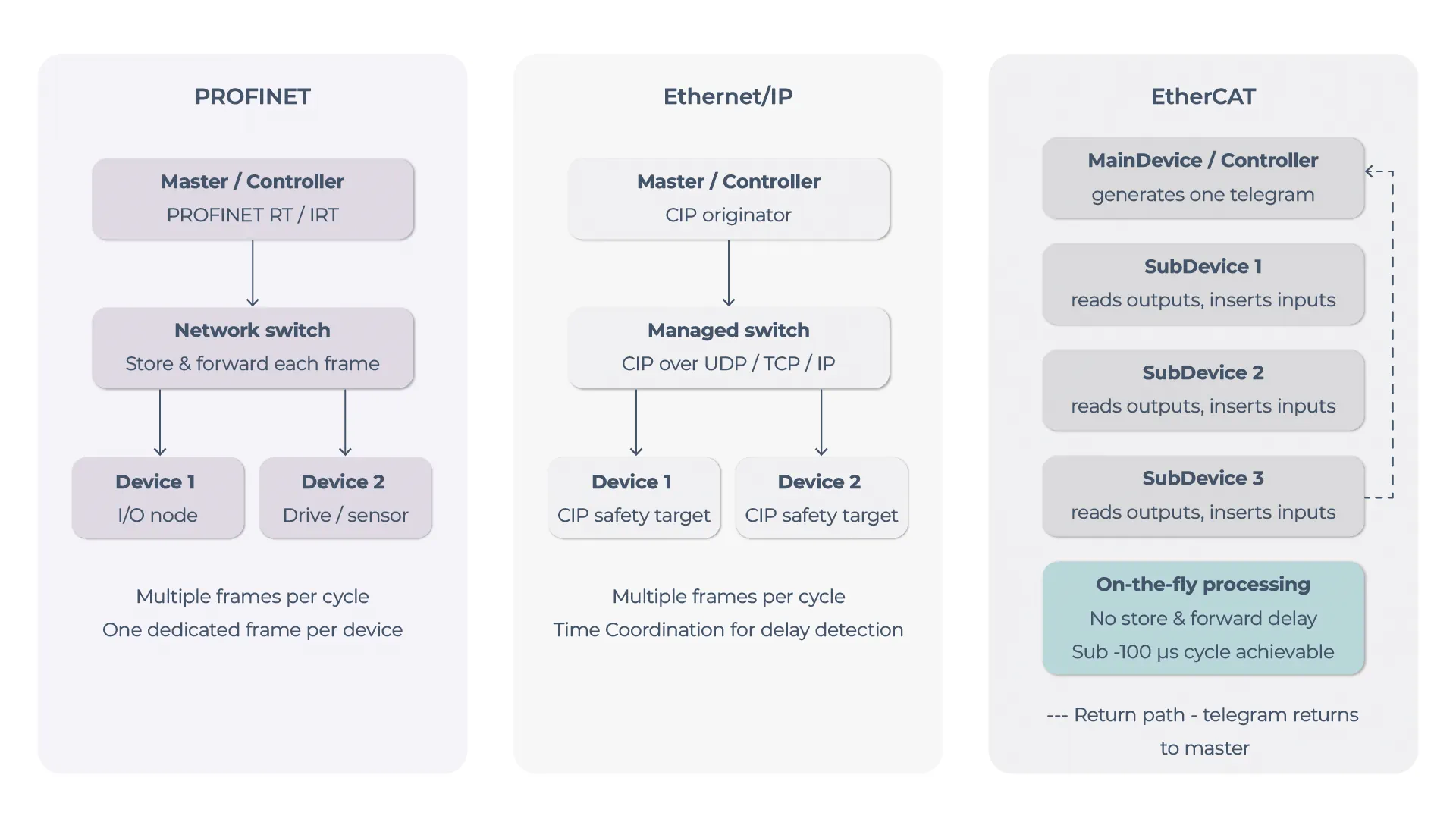 Communication architecture comparison star topology with store-and-forward switching (PROFINET, EthernetIP) vs. EtherCAT linear daisy-chain with “on-the-fly” frame processing Communication architecture comparison star topology with store-and-forward switching (PROFINET, EthernetIP) vs. EtherCAT linear daisy-chain with “on-the-fly” frame processing