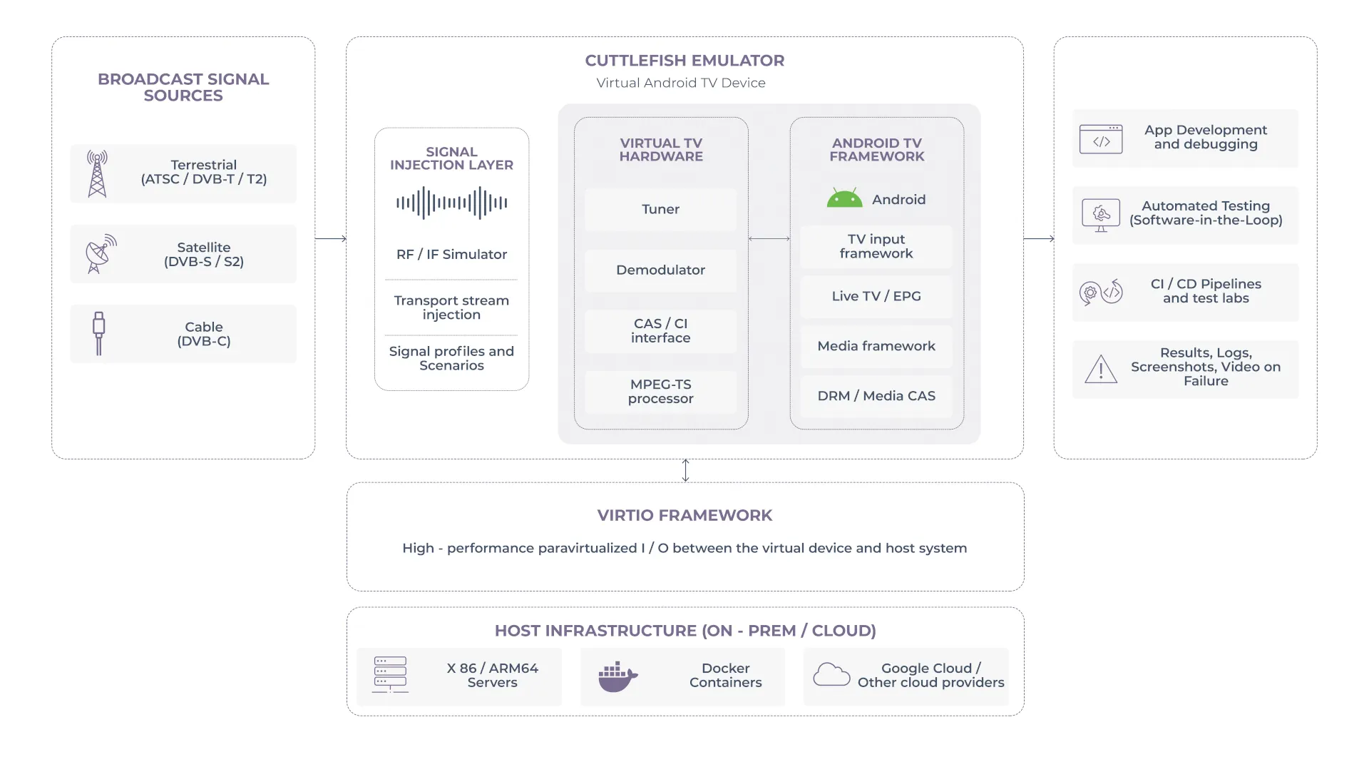 Cuttlefish emulator extended with broadcast signal injection and virtual TV hardware, enabling scalable Software-in-the-Loop testing within a cloud-ready software factory environment-3 Cuttlefish emulator extended with broadcast signal injection and virtual TV hardware, enabling scalable Software-in-the-Loop testing within a cloud-ready software factory environment-3