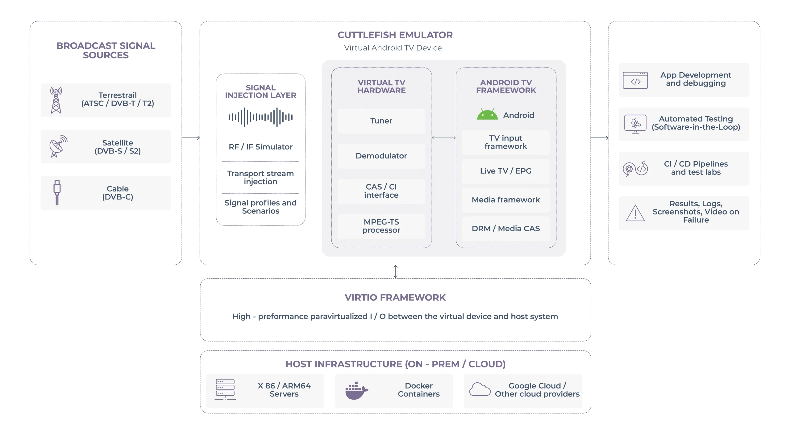 Cuttlefish emulator extended with broadcast signal injection and virtual TV hardware, enabling scalable Software-in-the-Loop testing within a cloud-ready software factory environment Cuttlefish emulator extended with broadcast signal injection and virtual TV hardware, enabling scalable Software-in-the-Loop testing within a cloud-ready software factory environment