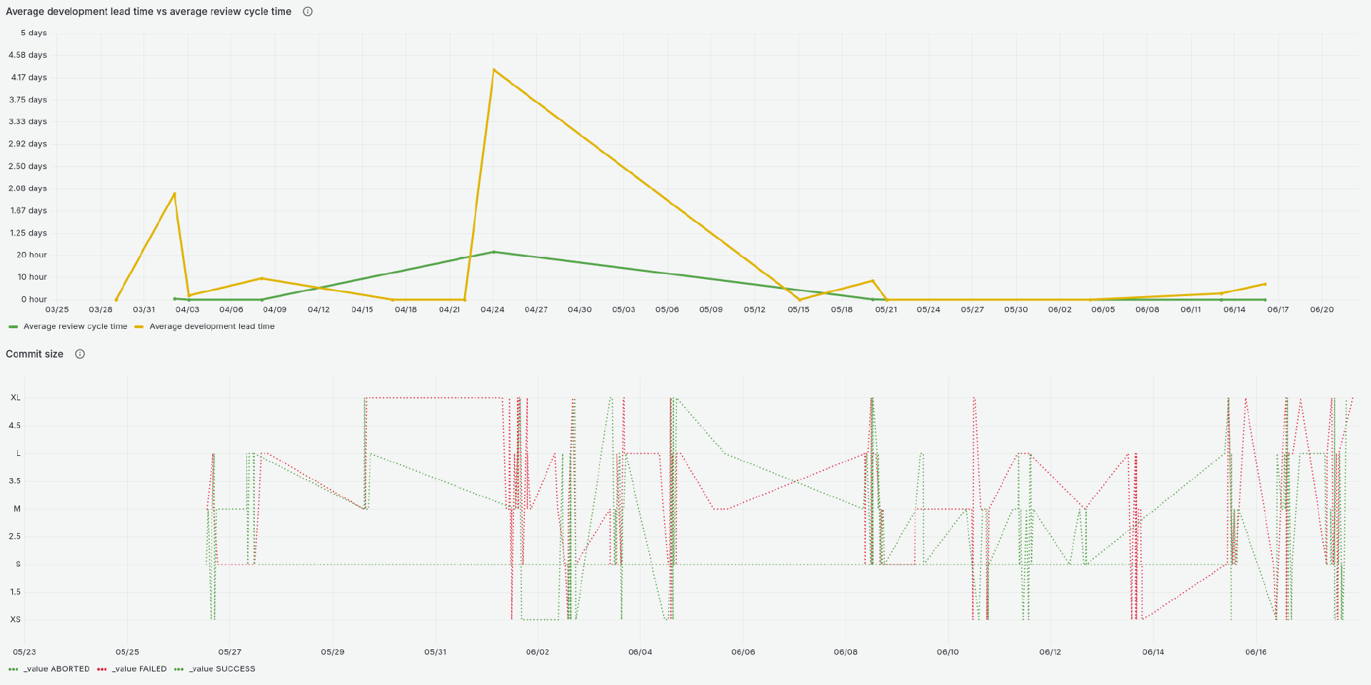 Dashboards_Development-Velocity-3 Dashboards_Development Velocity