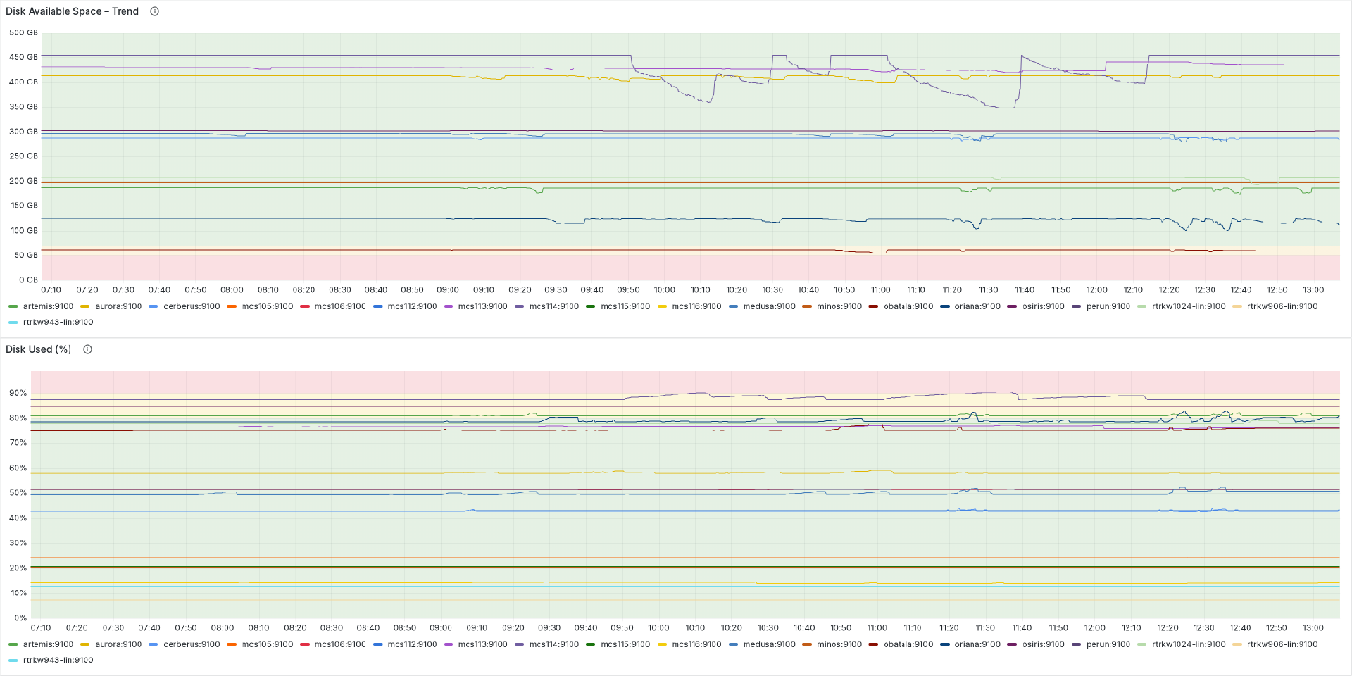 Dashboards_System-Monitoring-Dashboards-1 Dashboards System Monitoring Dashboards - Disk