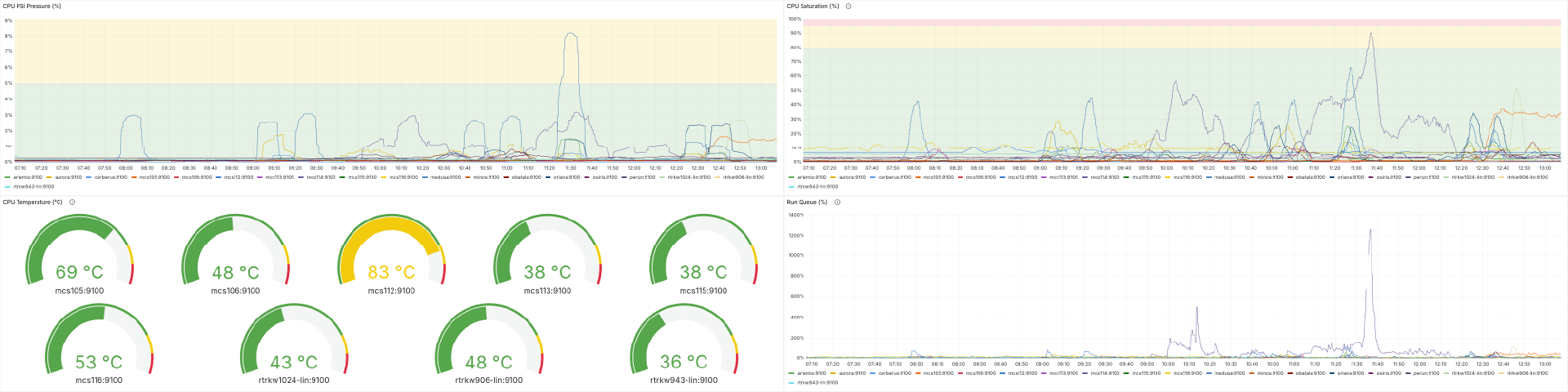 Dashboards_System-Monitoring-Dashboards-2 Dashboards System Monitoring Dashboards - CPU