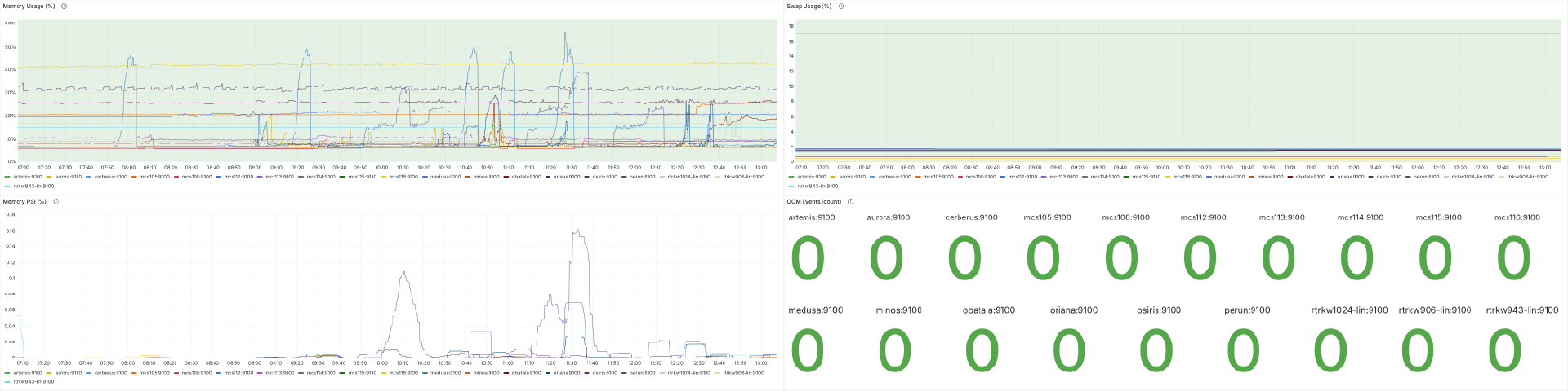 Dashboards_System-Monitoring-Dashboards-3 Dashboards System Monitoring Dashboards - Memory