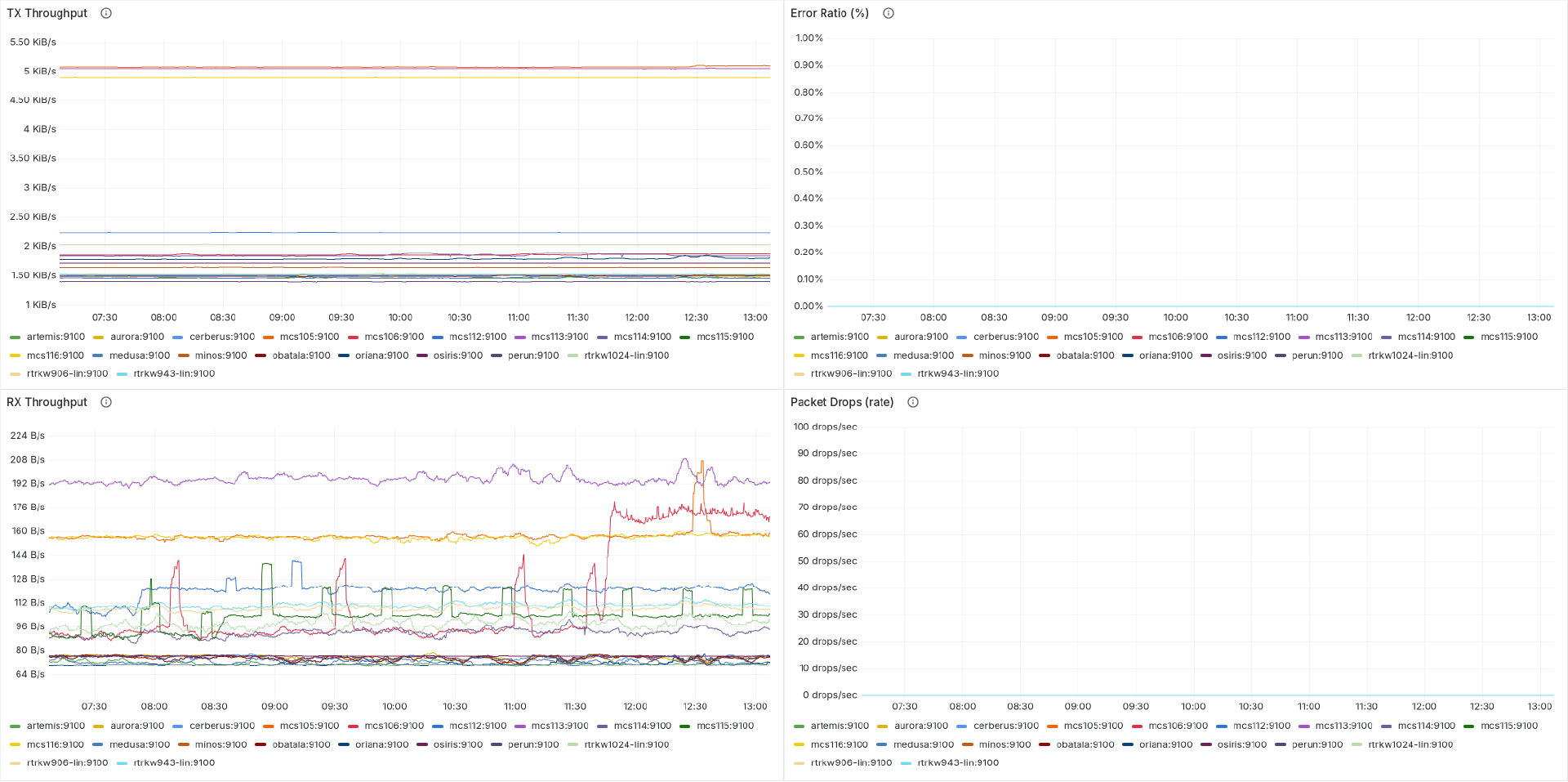 Dashboards_System-Monitoring-Dashboards-4 Dashboards System Monitoring Dashboards - Network