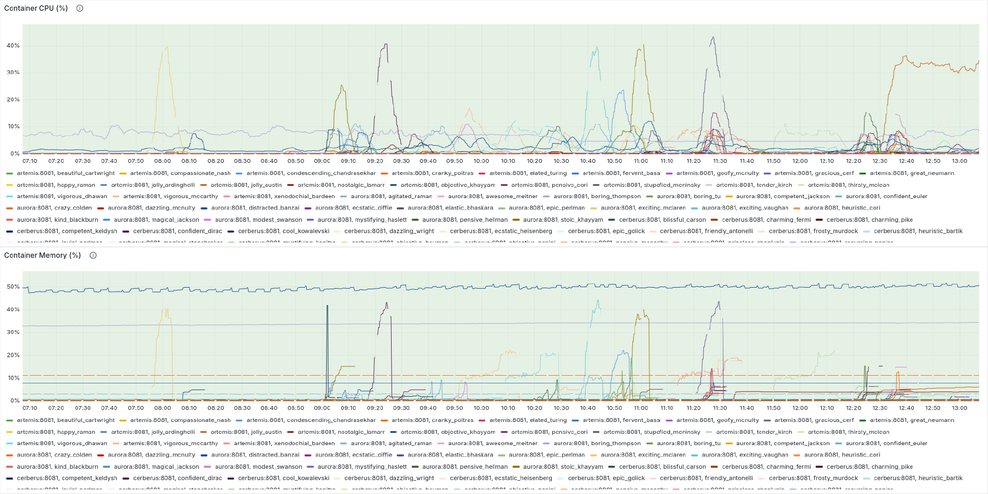 Dashboards_System-Monitoring-Dashboards-5 Dashboards System Monitoring Dashboard - Containers