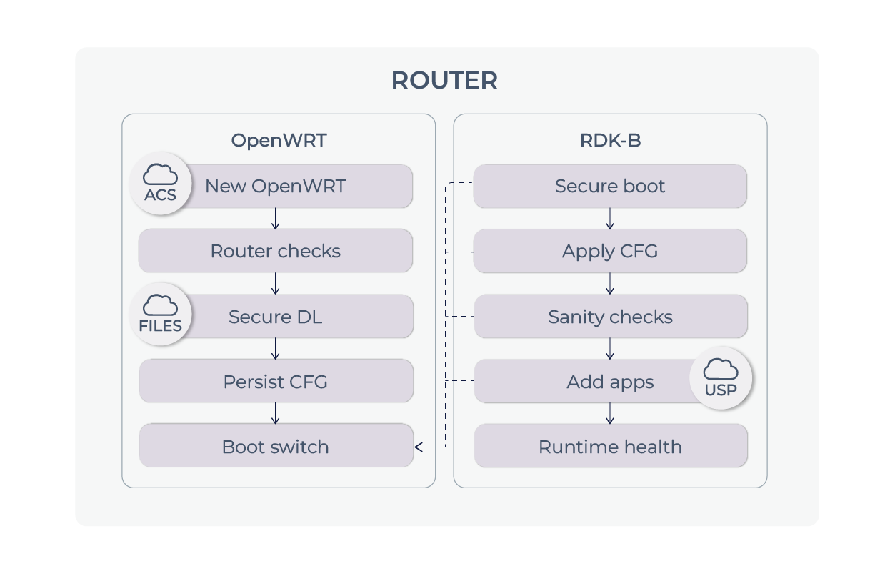 End-to-end migration strategy from deployed OpenWRT to RDK-B with ACS, files, checks, applications, telemetry, and rollback End-to-end migration strategy from deployed OpenWRT to RDK-B with ACS, files, checks, applications, telemetry, and rollback