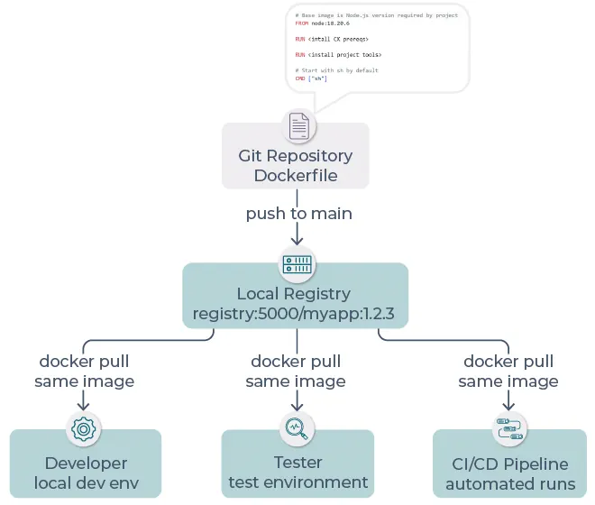 Environment-as-Code Environment as Code