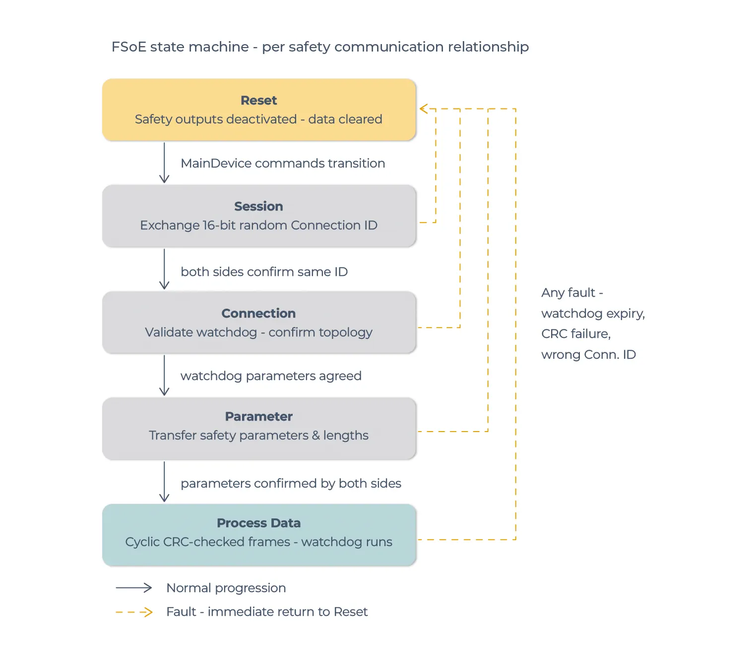 FSoE state machine – per safety communication relationship FSoE state machine – per safety communication relationship