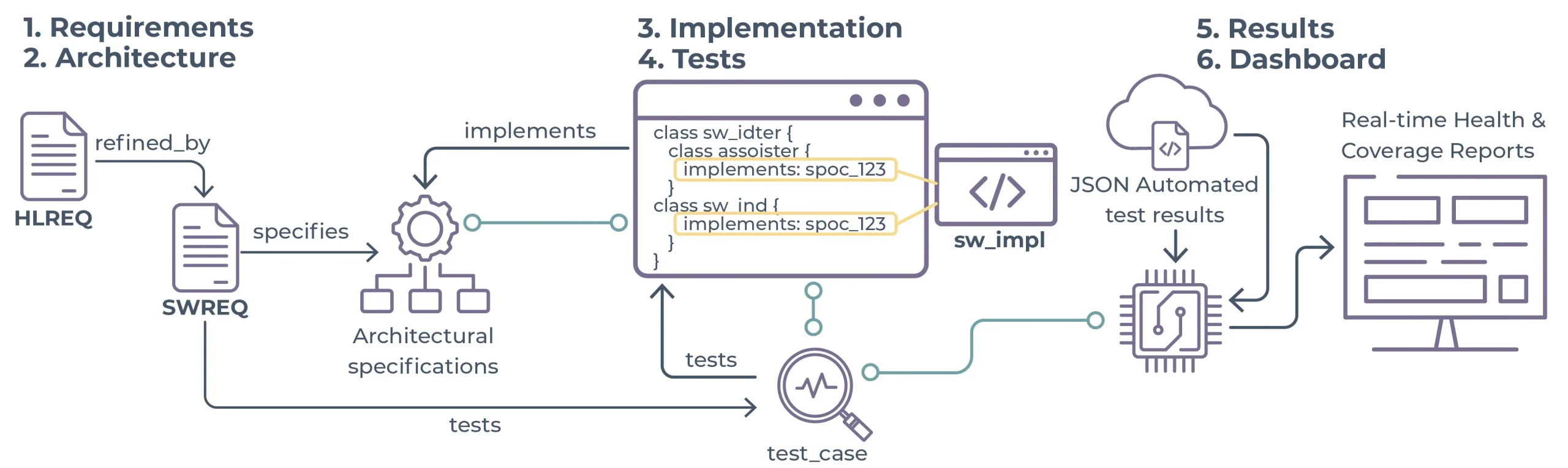 Full-Lifecycle-Traceability-in-Continuum-scaled Full Lifecycle Traceability in Continuum