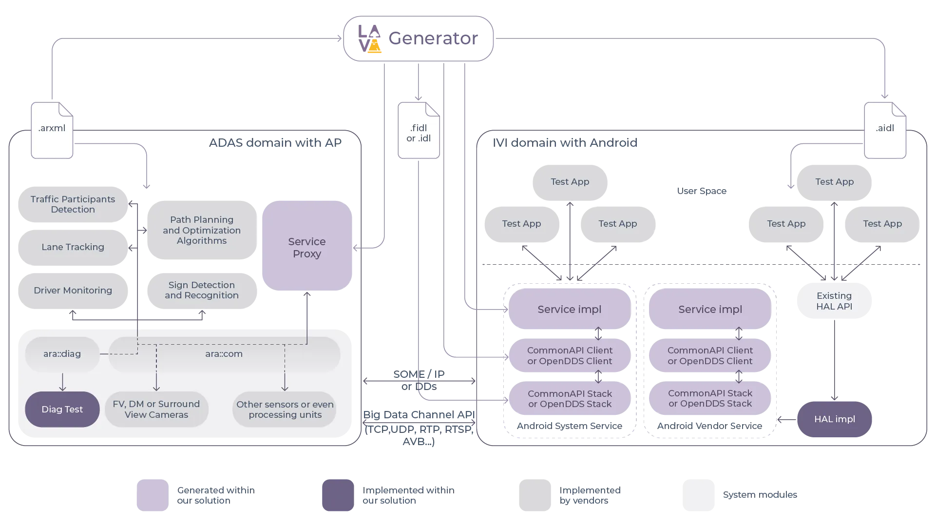 Generating-Process-and-Integration LAVA - Generating-Process-and-Integration