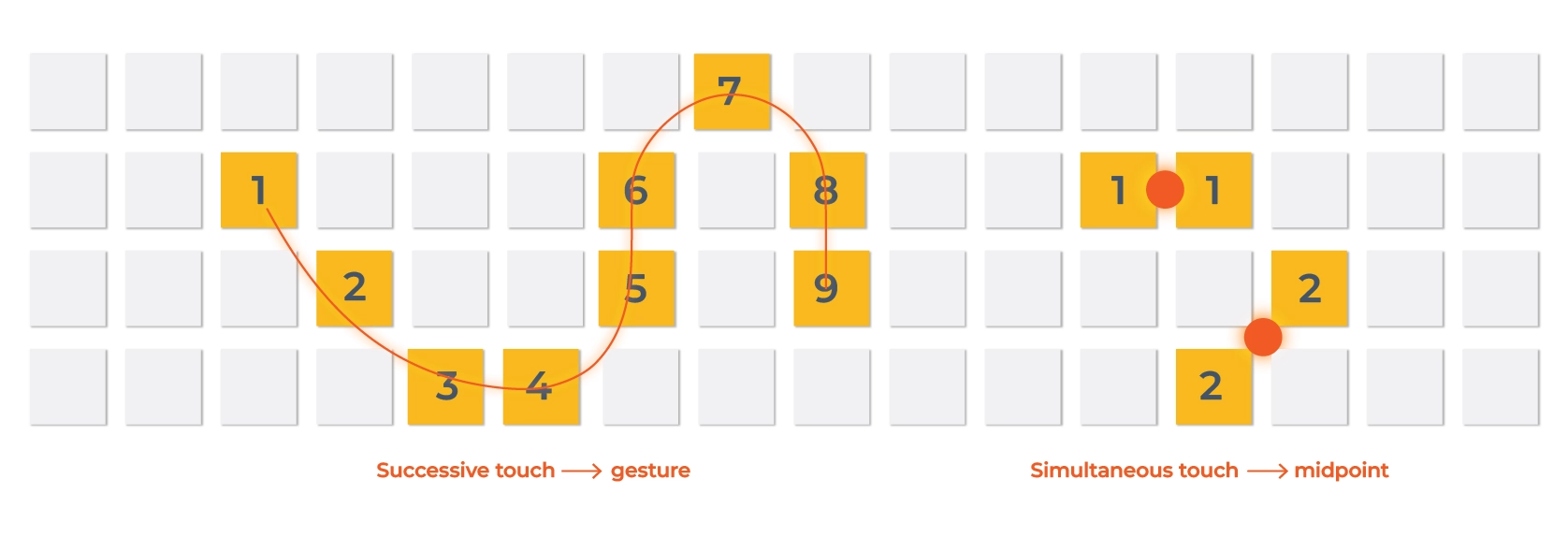 Gesture and simultaneous touch Illustrative relative cost based on RT-RK experience across production audio