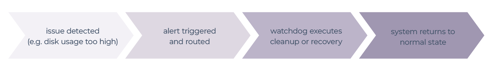 Grafike-02 Alerting, Whatchdog and Automation