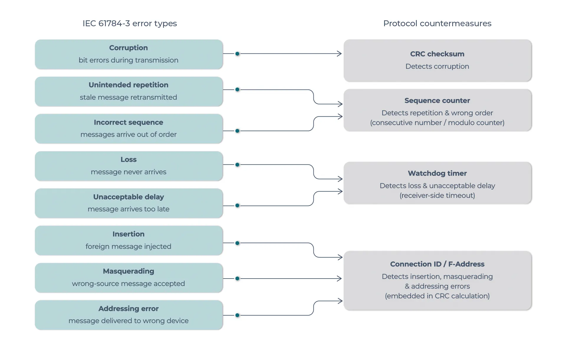IEC 61784-3 error model 8 error types (left) and the protocol fields that detect each one (right) - all three safety protocols address the complete error set IEC 61784-3 error model 8 error types (left) and the protocol fields that detect each one (right) - all three safety protocols address the complete error set