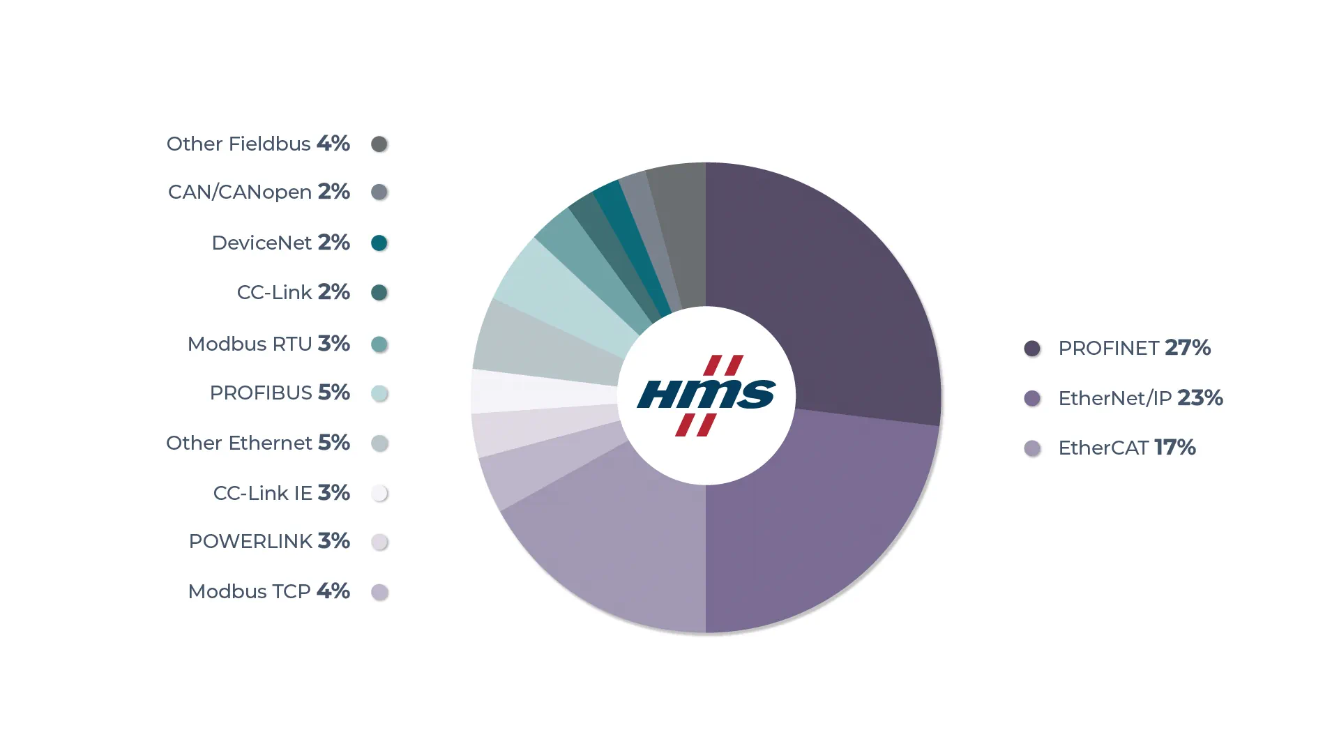 Industrial network market shares 2025 (source HMS Networks) Industrial network market shares 2025 (source HMS Networks)