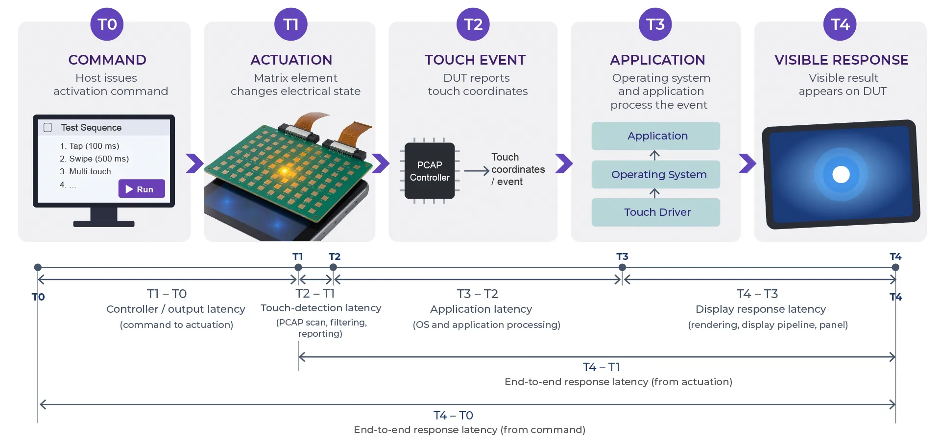 Latency and response timing chain Illustrative relative cost based on RT-RK experience across production audio