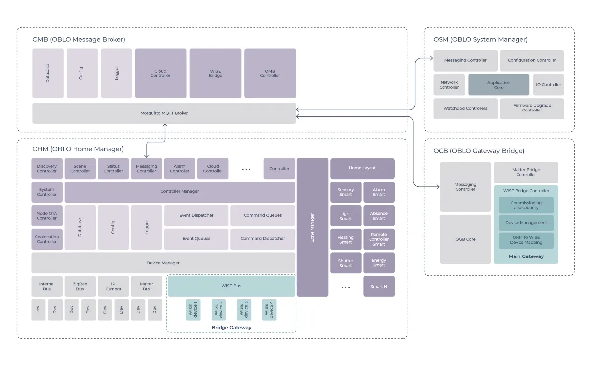 OBLO software stack showing Bridge Gateway and Main Gateway component roles OBLO software stack showing Bridge Gateway and Main Gateway component roles