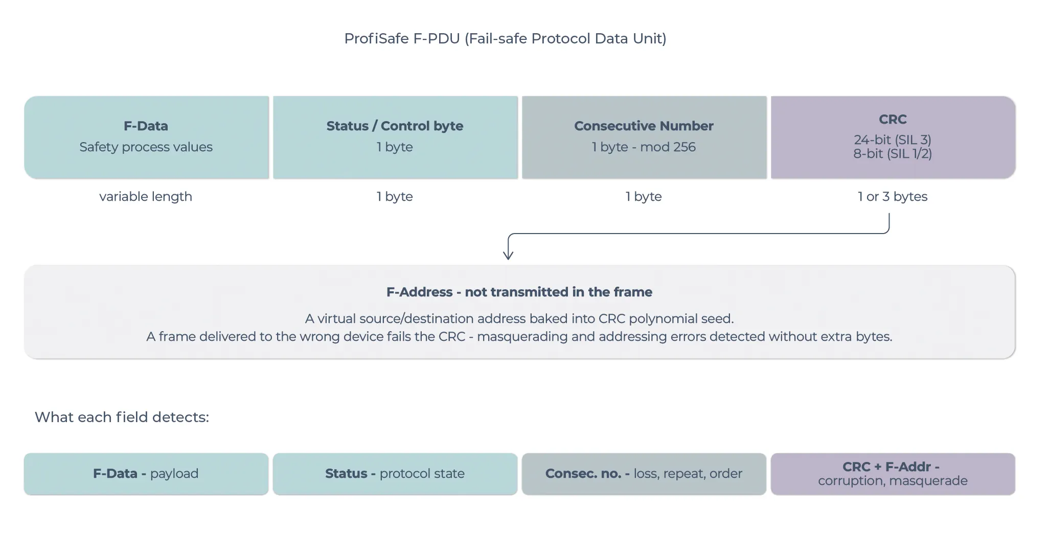 ProfiSafe F-PDU structure ProfiSafe F-PDU structure