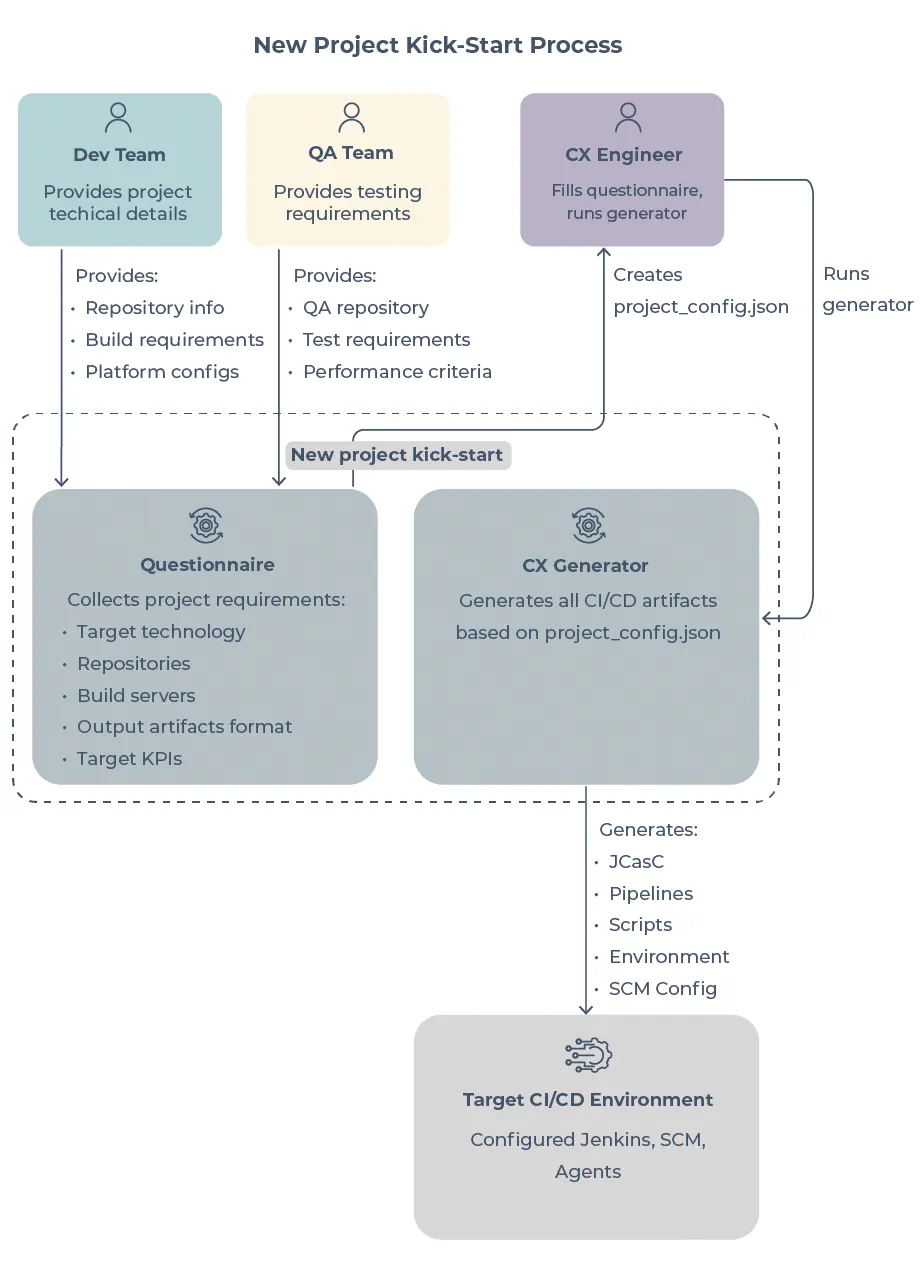 Project-Setup-as-Code Project Setup as Code