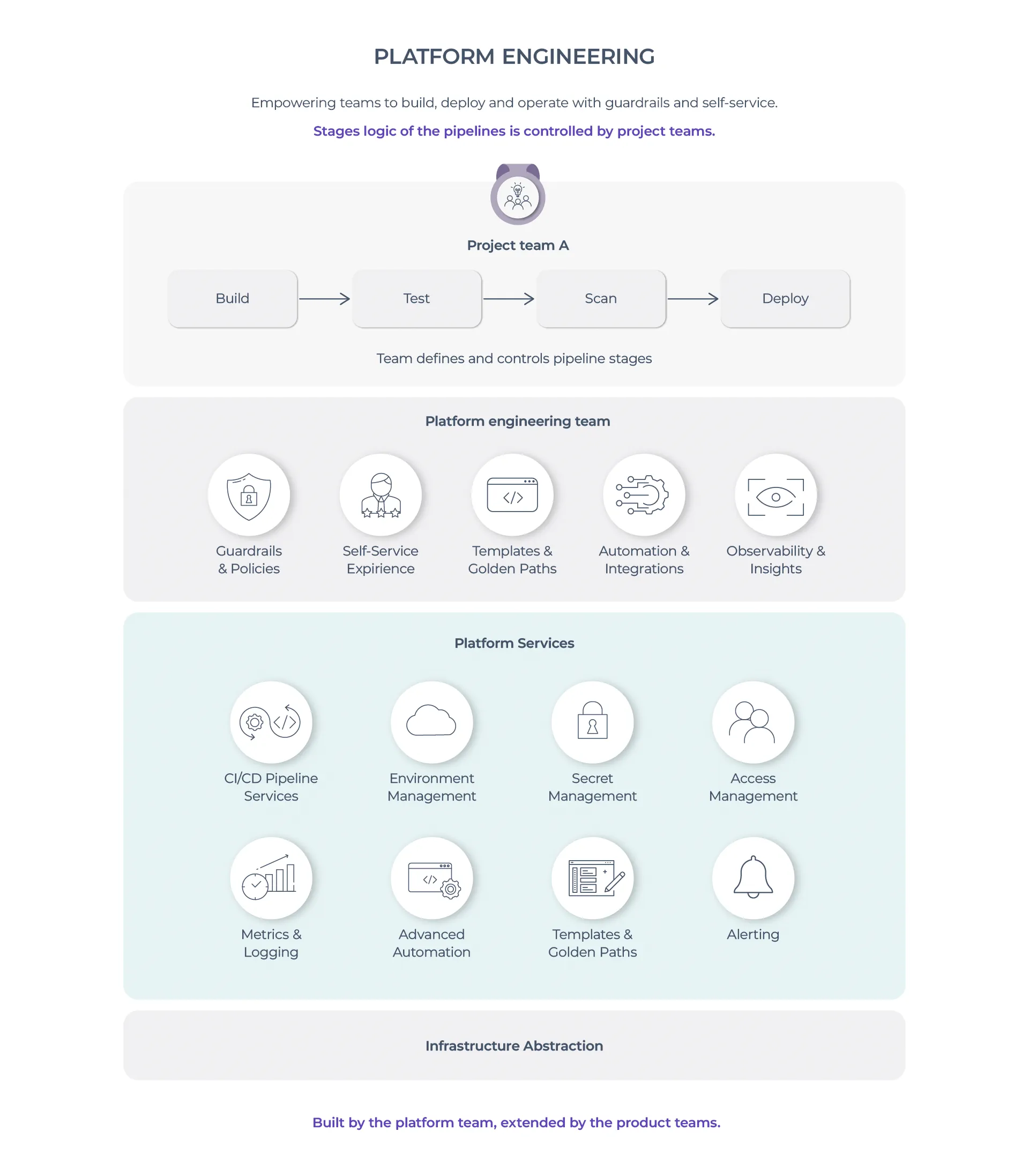 Responsibility-split Continuum Software Factory - Platform Engineering