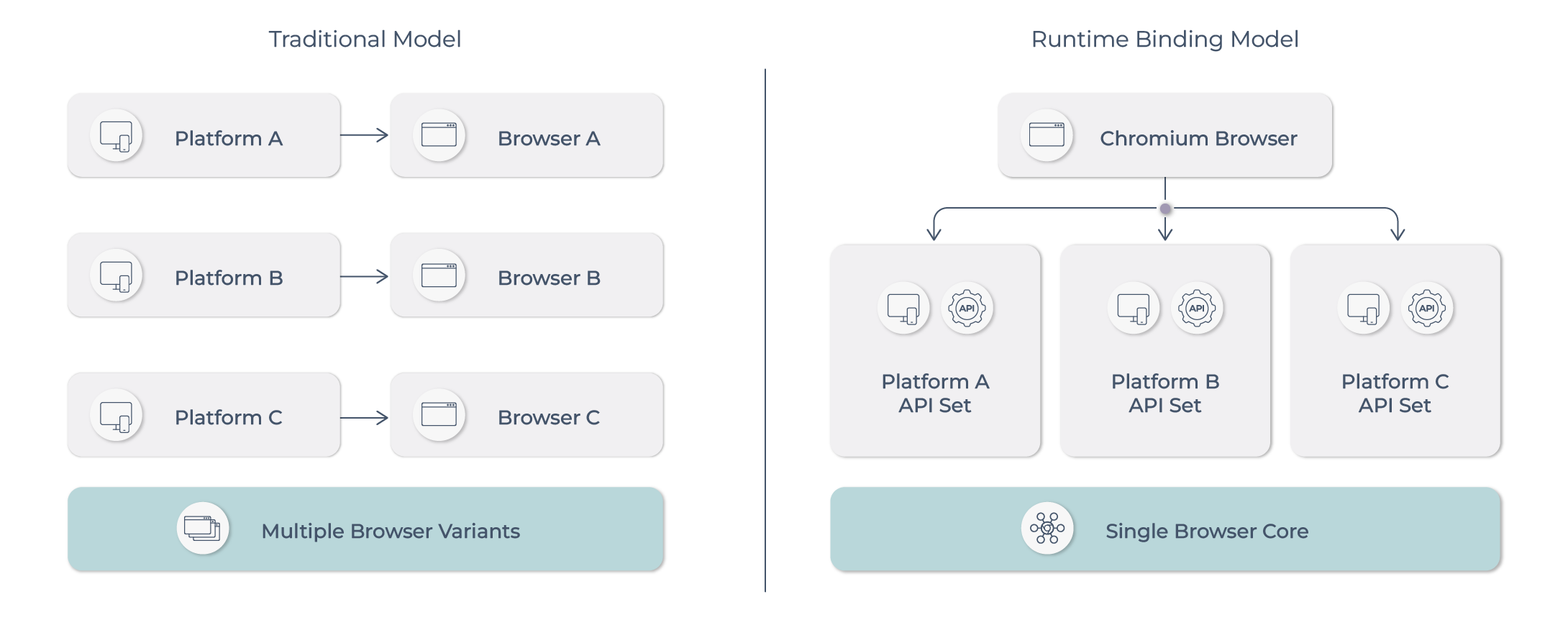 Runtime bindings enable platform differentiation without creating multiple browser variants. Runtime bindings enable platform differentiation without creating multiple browser variants.