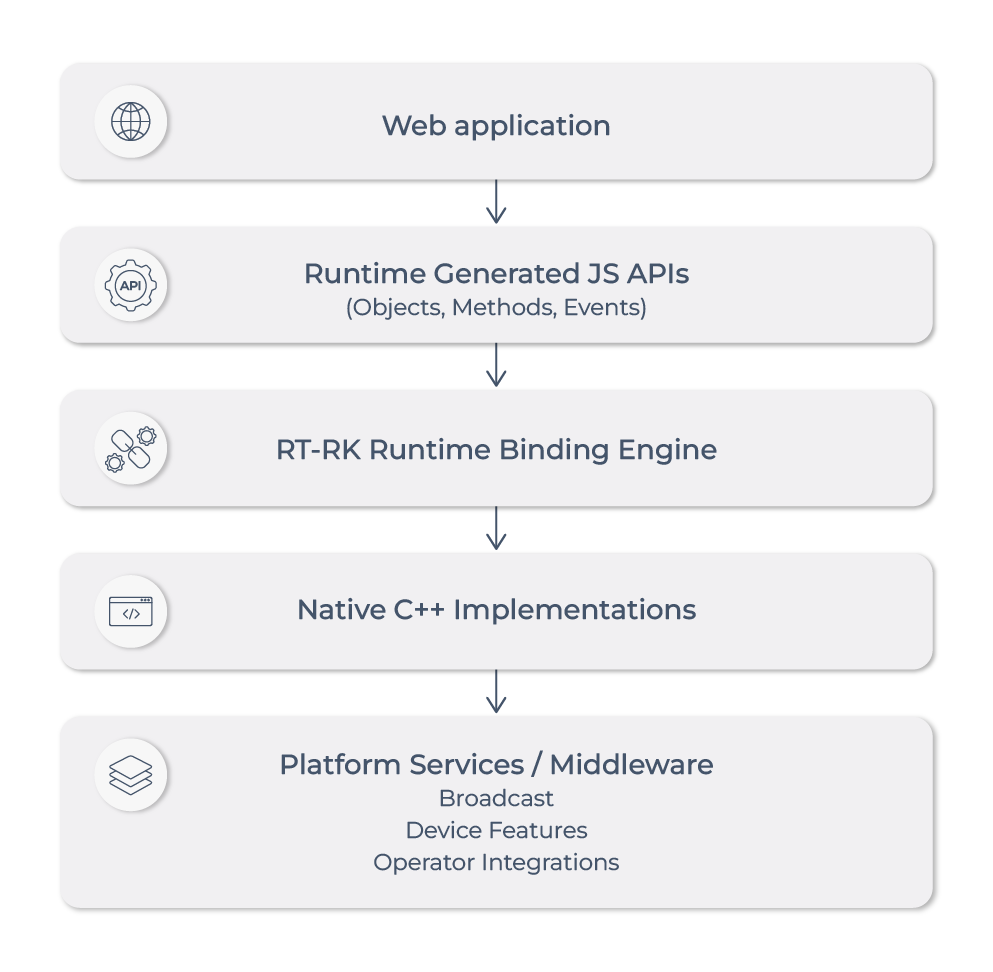Runtime-generated browser interfaces connecting JavaScript applications to platform services. Runtime-generated browser interfaces connecting JavaScript applications to platform services.