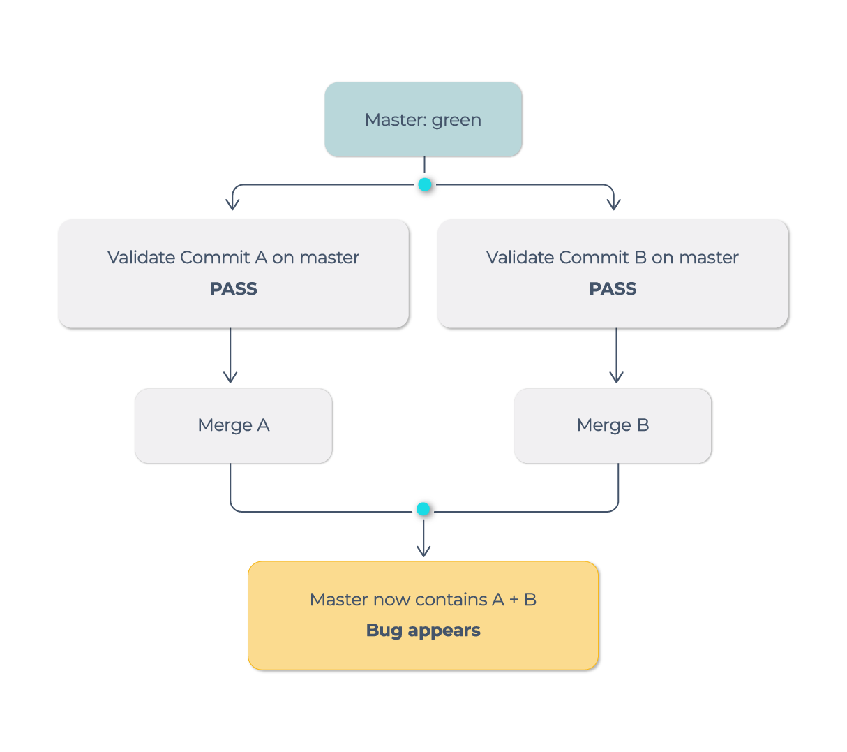Speculative-Merging Speculative Merging