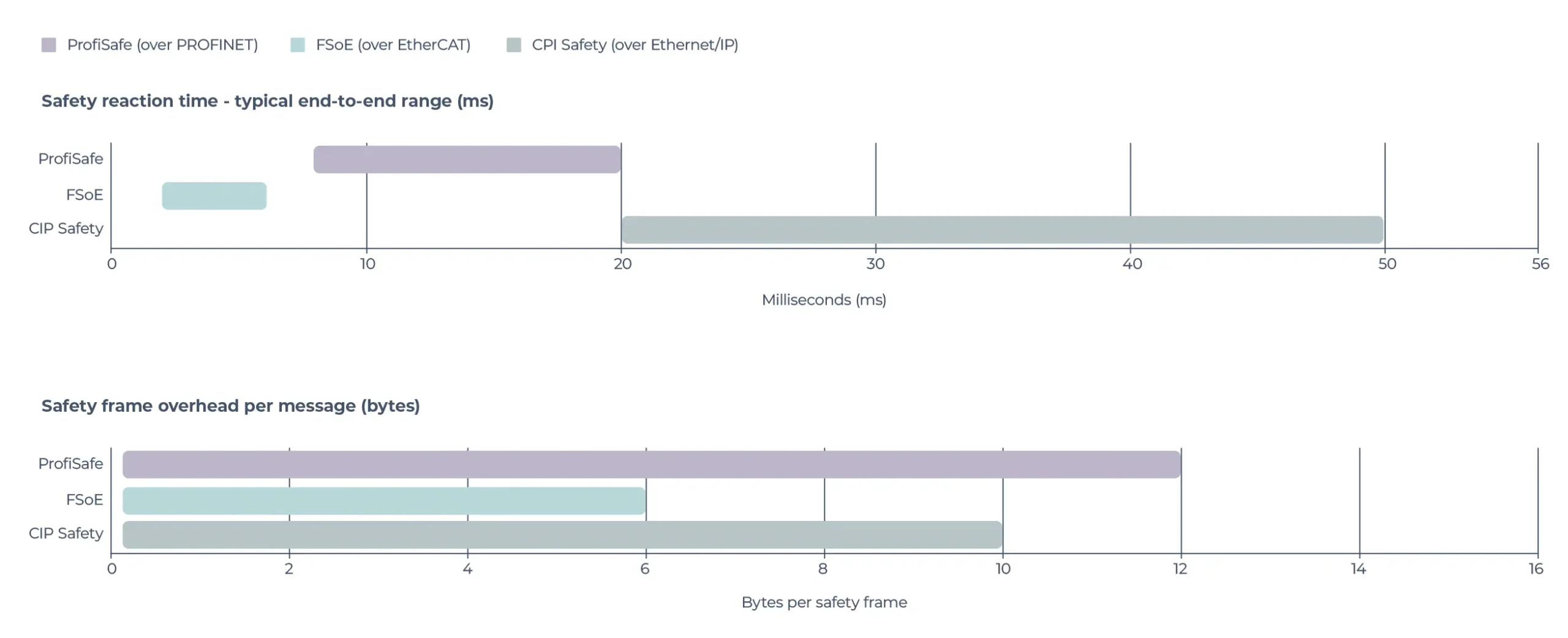 Typical end-to-end safety reaction time ranges for each protocol and Safety frame overhead (bytes added per message beyond standard process data) Typical end-to-end safety reaction time ranges for each protocol and Safety frame overhead (bytes added per message beyond standard process data)