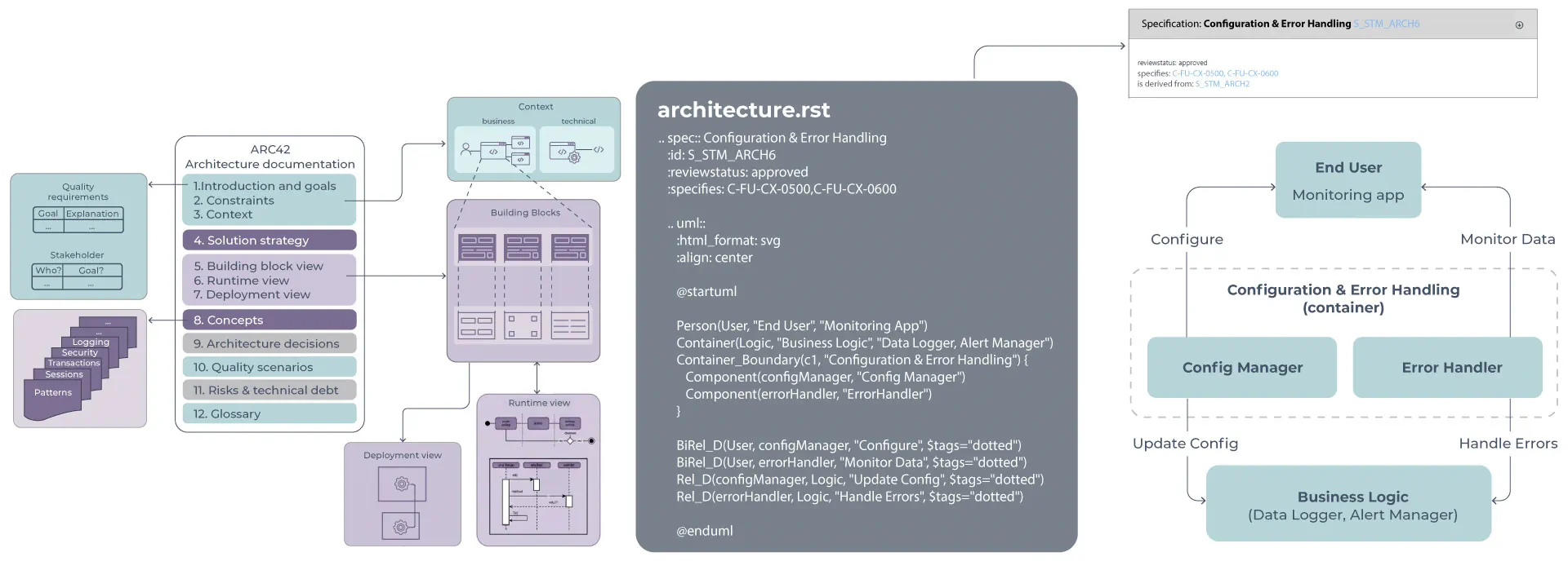 architecture-2-1 Continuum: Full Lifecycle Traceability -Architecture