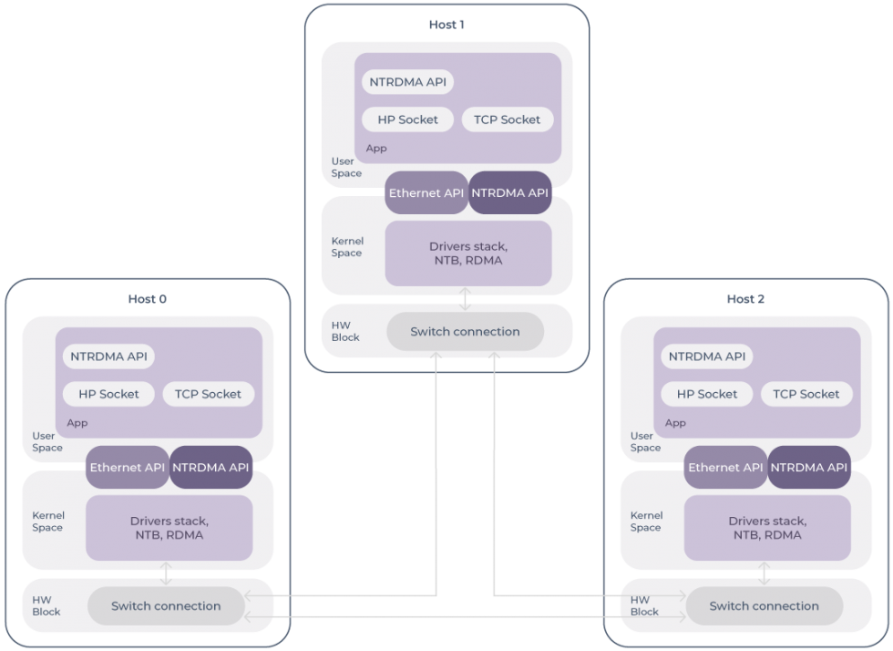 Heavy-duty express Enabling interhost PCIe backbone communication - RT-RK