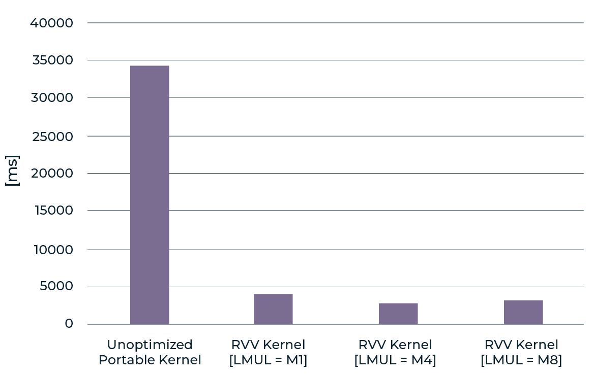 graphic-RiscV Measurement results: baseline (unoptimized) kernel vs. optimized RVV kernel