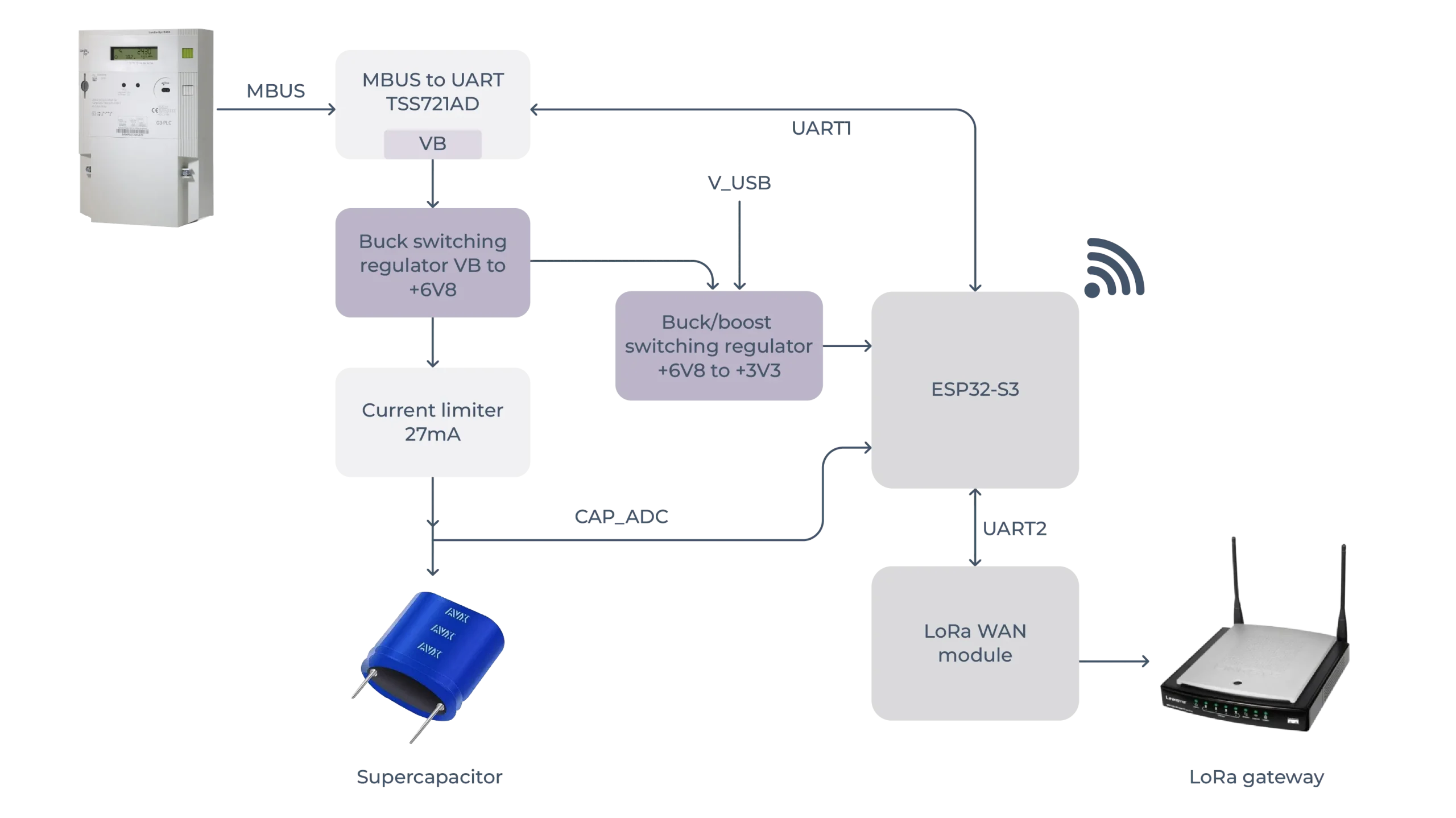 Solution Architecture Solution Architecture